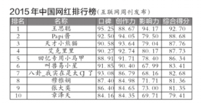 网红边玩边挣钱 将催生新商业模式